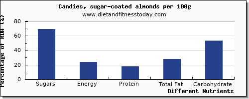 chart to show highest sugars in sugar in almonds per 100g